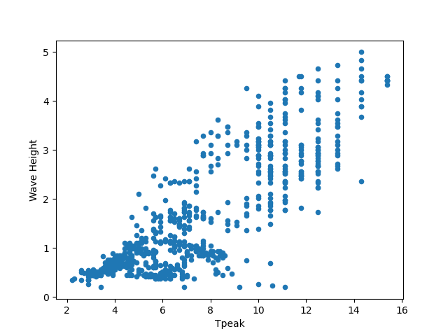 Scatter plot of survey data set