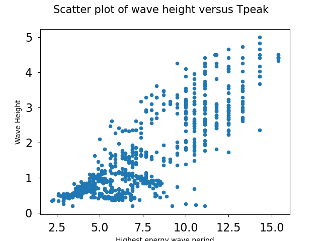 Extended version of scatter plot surveys