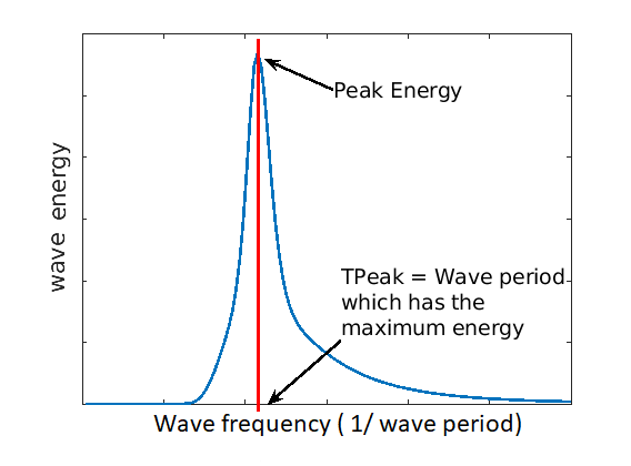 An idealised wave spectra for a wave period of 11 seconds