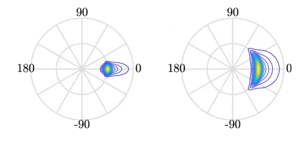 A rose diagram of wave energy vs direction