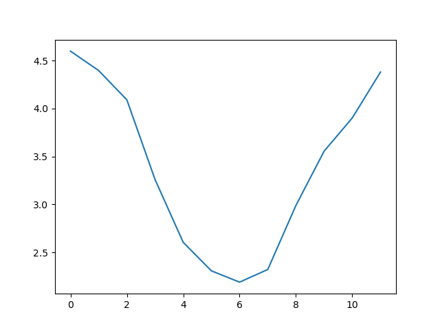 A line graph showing the monthly average wave height over a 37 year period.