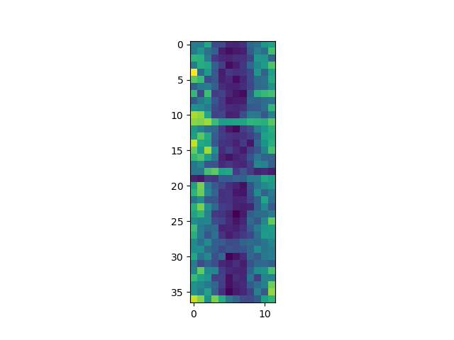 Heat map representing the wave height from the first 50 days. Each cell is colored by value along a color gradient from blue to yellow.