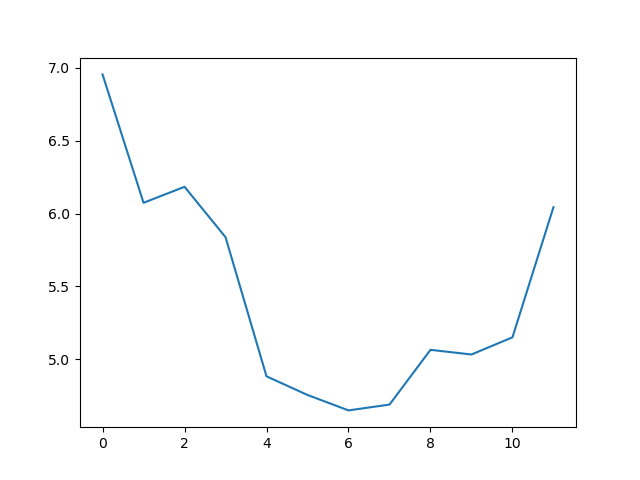 A line graph showing the maximum wave height per month over a 37 year period.