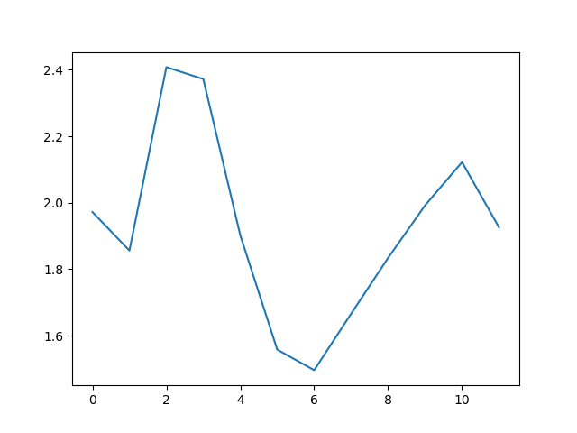 A line graph showing the minimum wave height per month over a 37 year period.